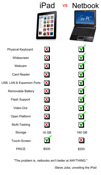 iPad vs Netbook Netbook vs iPad it's not even close the iPad is not nearly as good as a Netbook